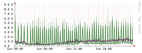 [Interfaces]: Bit rates