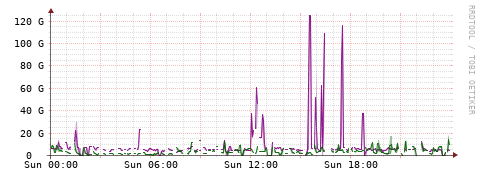 [Interfaces]: Bit rates