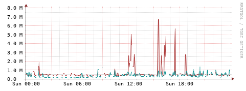 [Interfaces]: Packet rates