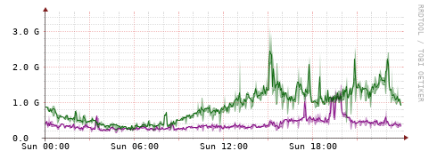[Interfaces]: Bit rates