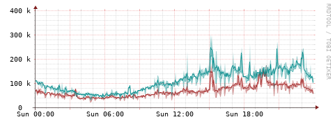 [Interfaces]: Packet rates