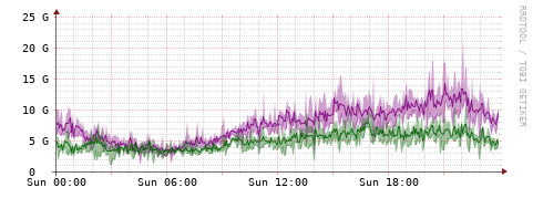[Interfaces]: Bit rates