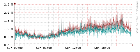 [Interfaces]: Packet rates
