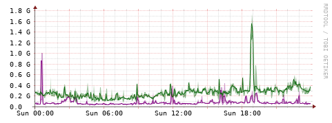 [Interfaces]: Bit rates
