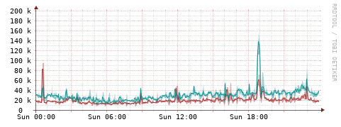 [Interfaces]: Packet rates