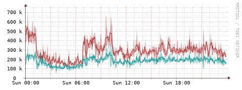 [Interfaces]: Packet rates