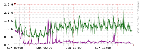 [Interfaces]: Bit rates