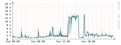 [Interfaces]: Packet rates