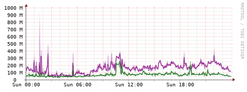 [Interfaces]: Bit rates