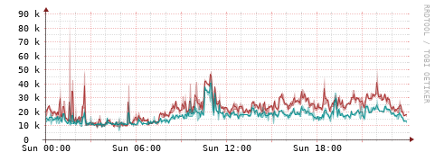 [Interfaces]: Packet rates