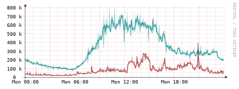 [Interfaces]: Packet rates