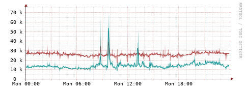 [Interfaces]: Packet rates