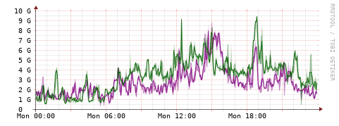 [Interfaces]: Bit rates
