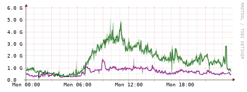 [Interfaces]: Bit rates
