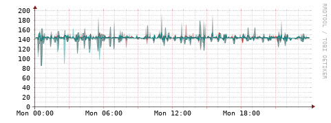 [Interfaces]: Packet rates