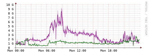 [Interfaces]: Bit rates