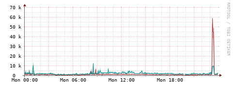 [Interfaces]: Packet rates