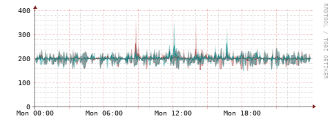 [Interfaces]: Packet rates