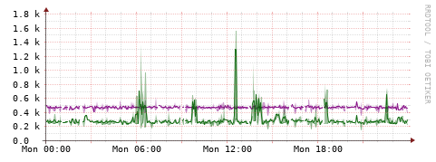 [Interfaces]: Bit rates