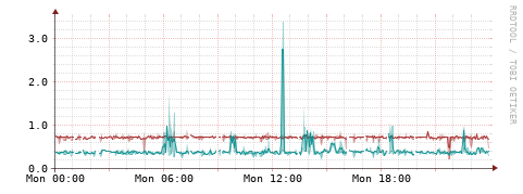 [Interfaces]: Packet rates