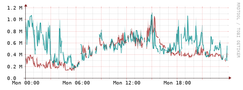 [Interfaces]: Packet rates