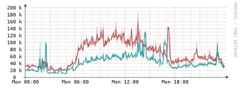 [Interfaces]: Packet rates