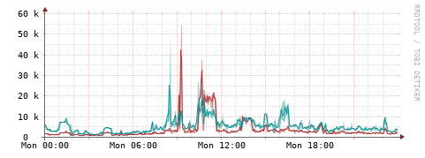 [Interfaces]: Packet rates