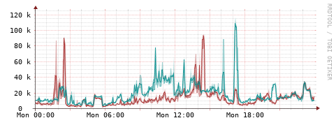 [Interfaces]: Packet rates