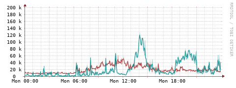 [Interfaces]: Packet rates