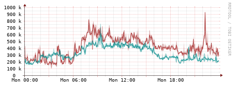 [Interfaces]: Packet rates
