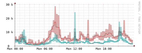 [Interfaces]: Packet rates