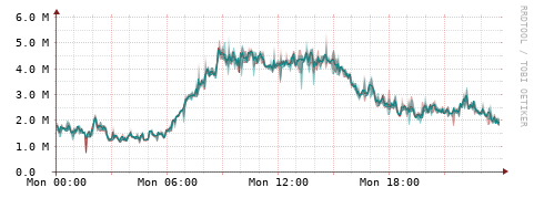 [Interfaces]: Packet rates