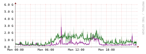 [Interfaces]: Bit rates