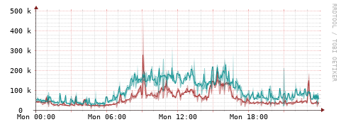 [Interfaces]: Packet rates