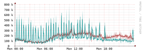 [Interfaces]: Packet rates