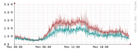 [Interfaces]: Packet rates