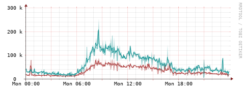[Interfaces]: Packet rates