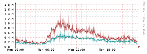 [Interfaces]: Packet rates