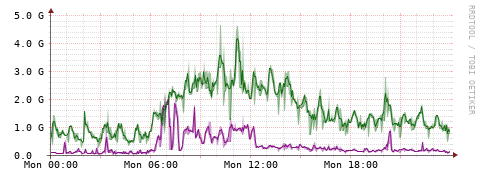 [Interfaces]: Bit rates