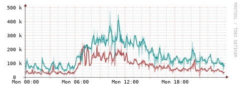 [Interfaces]: Packet rates