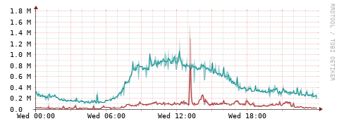 [Interfaces]: Packet rates