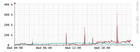 [Interfaces]: Packet rates