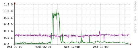 [Interfaces]: Bit rates