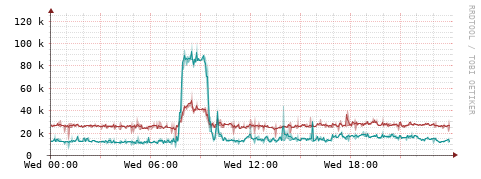 [Interfaces]: Packet rates