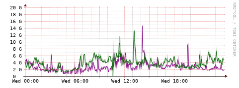 [Interfaces]: Bit rates