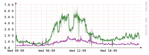 [Interfaces]: Bit rates
