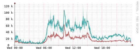 [Interfaces]: Packet rates