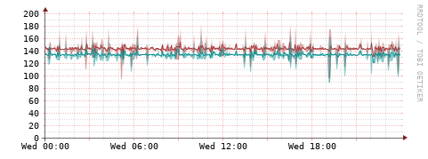 [Interfaces]: Packet rates