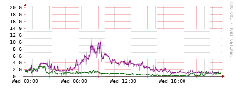 [Interfaces]: Bit rates