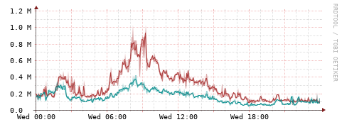 [Interfaces]: Packet rates
